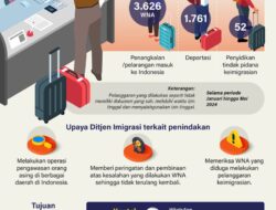 Ribuan WNA ditangkal masuk Indonesia